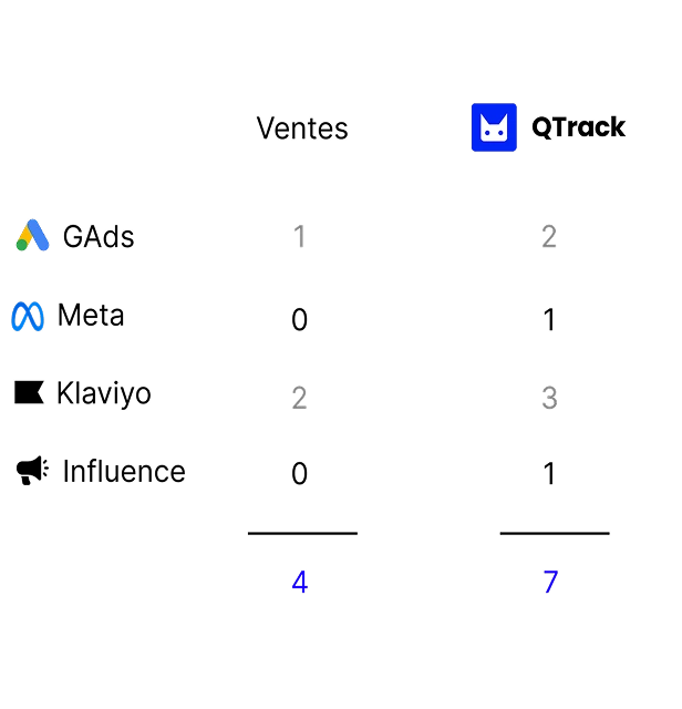 Schéma abstrait illustrant un flux de données ou une relation. À gauche se trouvent les logos de Google Ads et Meta. À droite, le logo de Quantic Factory. Entre eux, des chiffres (1, 2, 3, 4, 7) sont positionnés pour représenter des métriques ou des points de données reliant ces plateformes.