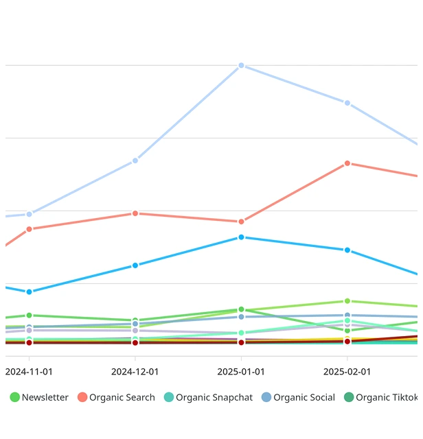 Graphique en lignes multiples comparant la performance de divers canaux marketing organiques de novembre 2024 à février 2025. Le canal "Organic Social" (bleu clair) domine largement avec un pic en janvier 2025, tandis que le canal "Organic Search" (rouge) affiche une croissance plus régulière. Plusieurs autres canaux restent groupés à un niveau de performance beaucoup plus bas.