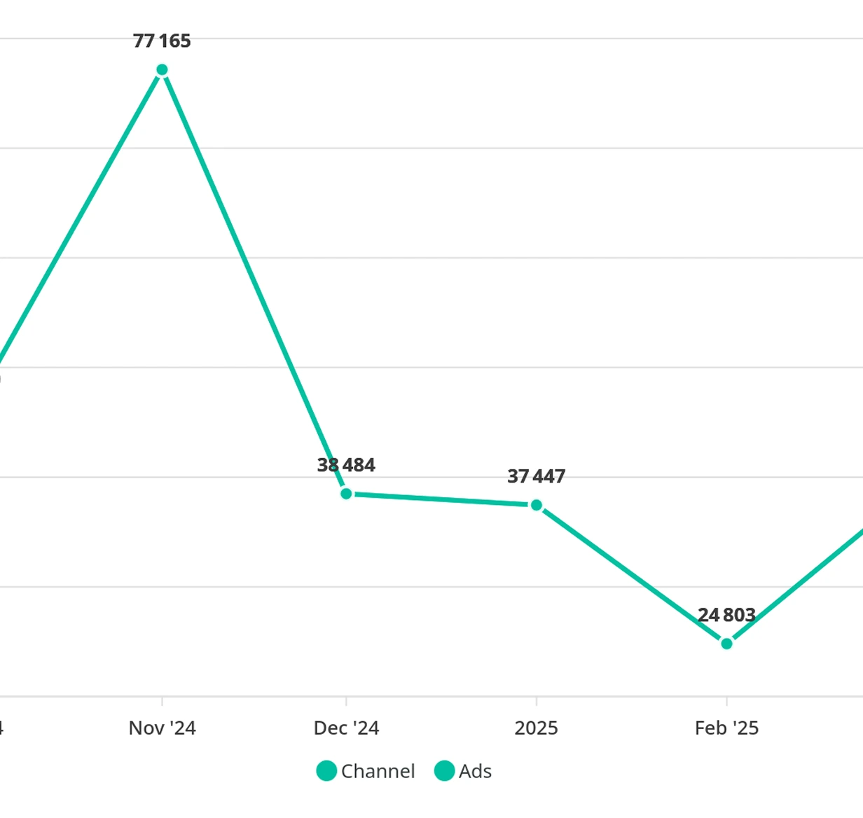 Graphique en ligne montrant la performance d'un canal publicitaire (Ads) de fin 2024 à début 2025. Le graphique affiche un pic de performance à 77 165 en novembre 2024, suivi d'une forte baisse les mois suivants.