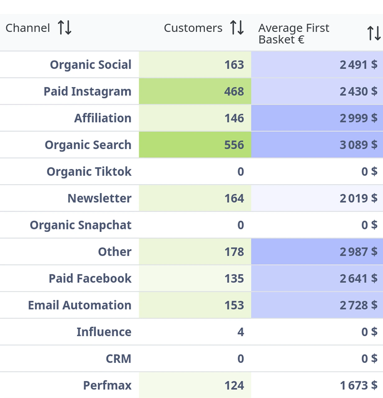 Tableau comparatif de la performance des canaux marketing, affichant le nombre de clients et la valeur moyenne du premier panier. Le canal "Organic Search" est le plus performant avec 556 clients et un panier moyen de 3 089 $.