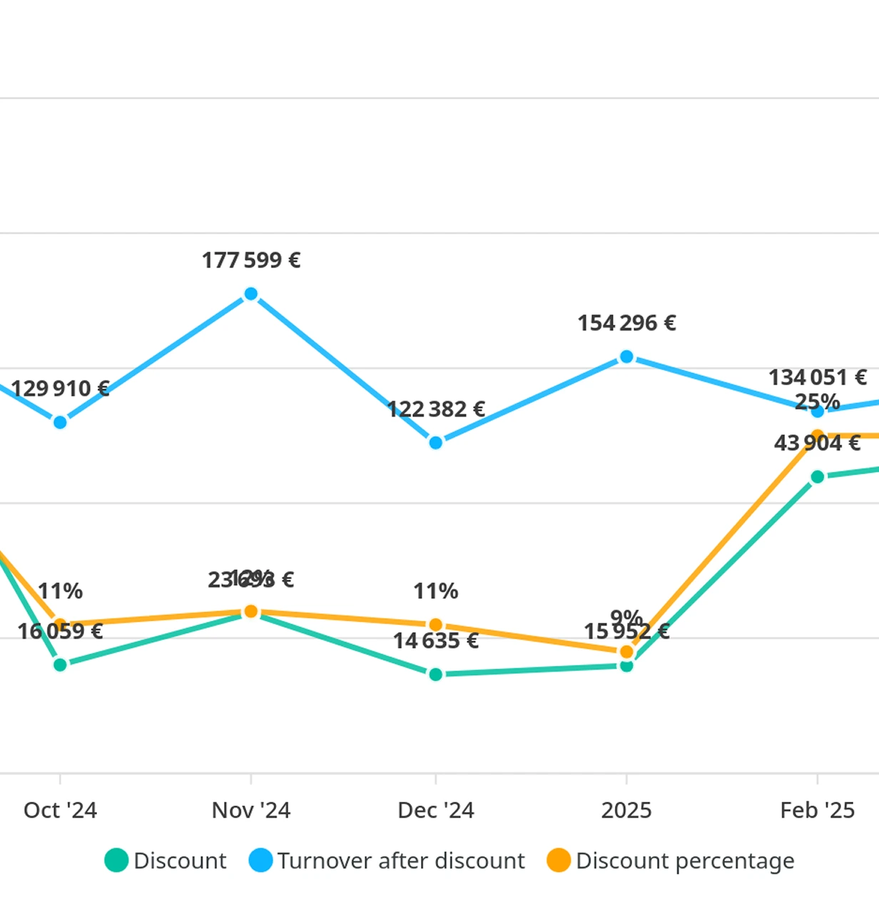Graphique en ligne comparant la performance commerciale d'octobre 2024 à février 2025. Il met en relation le chiffre d'affaires après remise ("Turnover after discount" en bleu), le montant total des remises ("Discount" en vert), et le pourcentage de remise ("Discount percentage" en orange), qui atteint un pic de 25% en février 2025.
