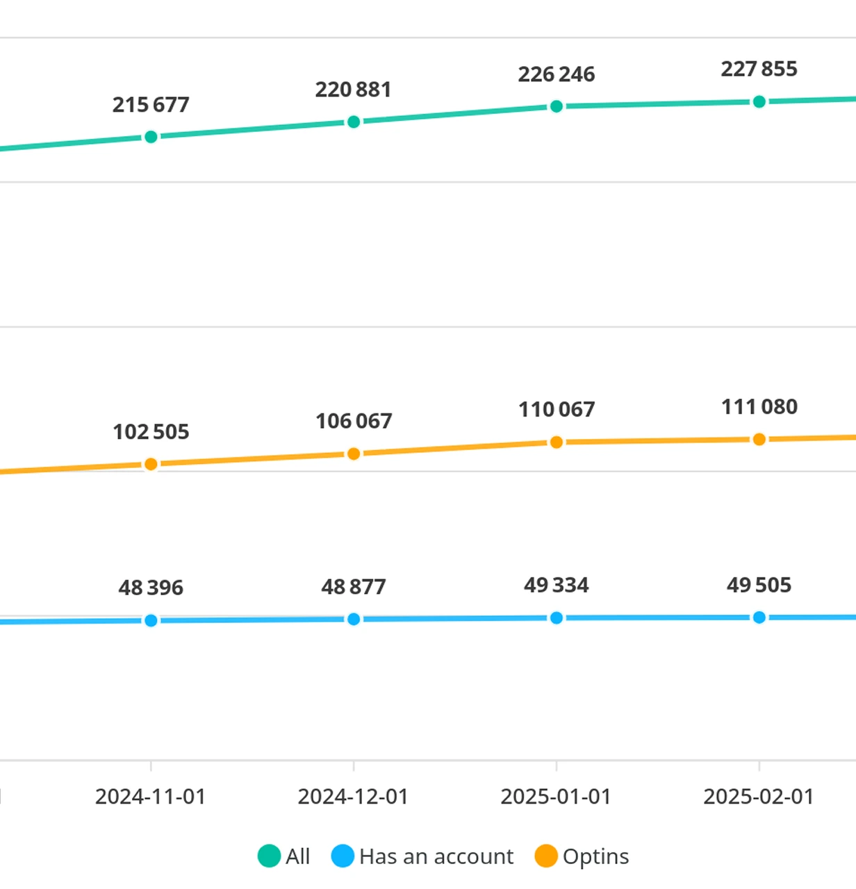 Graphique en ligne comparant la croissance de trois métriques de novembre 2024 à février 2025. La ligne du total "All" (verte) est la plus élevée à 227 855, suivie par les "Optins" (orange) à 111 080, et enfin ceux qui ont un compte "Has an account" (bleue) à 49 505.