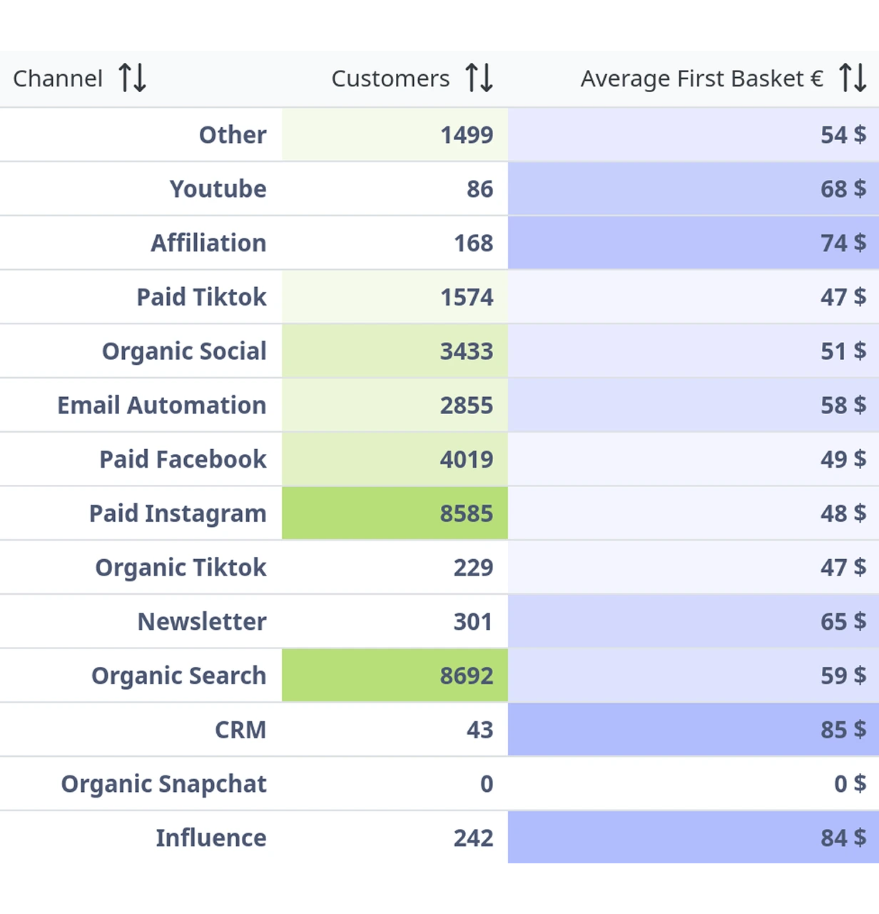 Tableau de données comparant la performance des canaux marketing. Les colonnes affichent le nom du canal (ex: "Organic Search", "Paid Instagram"), le nombre de clients, et la valeur moyenne du premier panier. "Organic Search" apporte le plus de clients (8692).