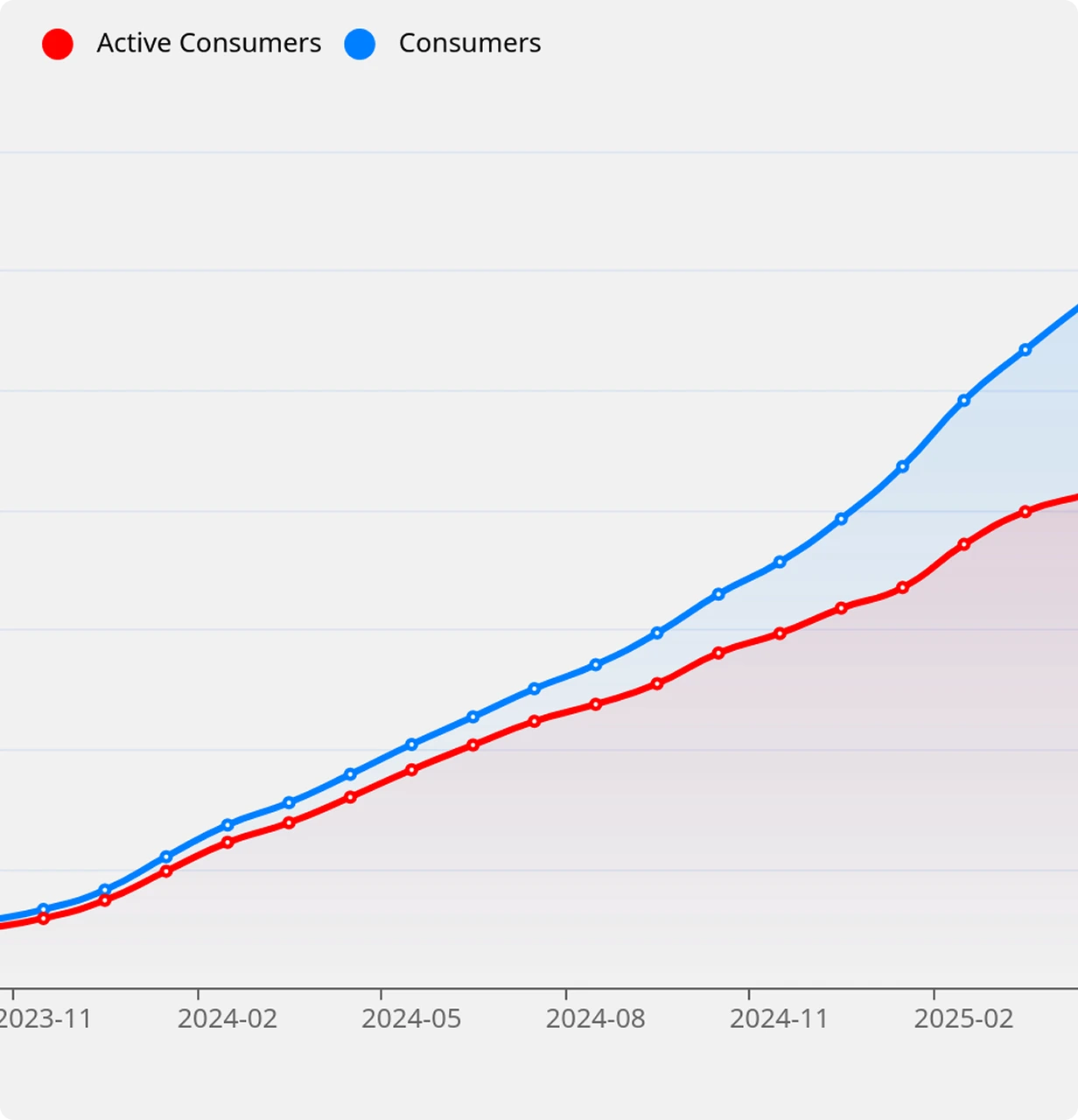 Graphique en ligne de croissance cumulative comparant le nombre total de consommateurs ("Consumers" en bleu) et le nombre de consommateurs actifs ("Active Consumers" en rouge) de novembre 2023 à début 2025. Les deux courbes sont ascendantes et l'écart entre elles s'agrandit avec le temps.