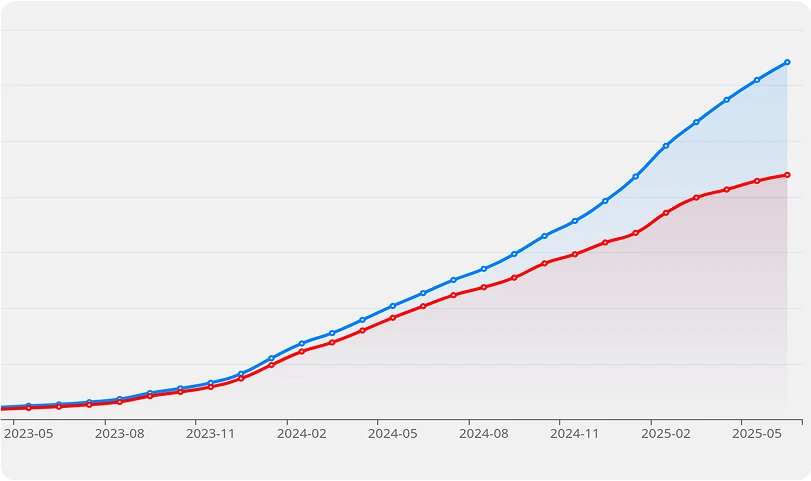 Graphique en ligne de croissance cumulative comparant deux métriques (bleue et rouge) de mai 2023 à mai 2025. Les deux lignes suivent une courbe ascendante, la ligne bleue restant constamment au-dessus de la rouge.