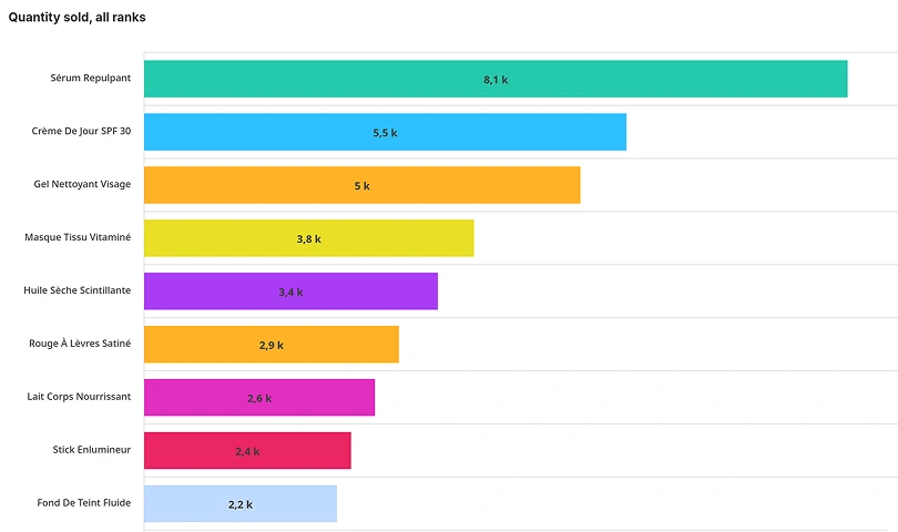 Graphique à barres horizontales classant des produits de beauté par quantité vendue. Le "Sérum Repulpant" est en tête avec 8,1k unités, suivi par d'autres produits comme la "Crème De Jour SPF 30" (5,5k).