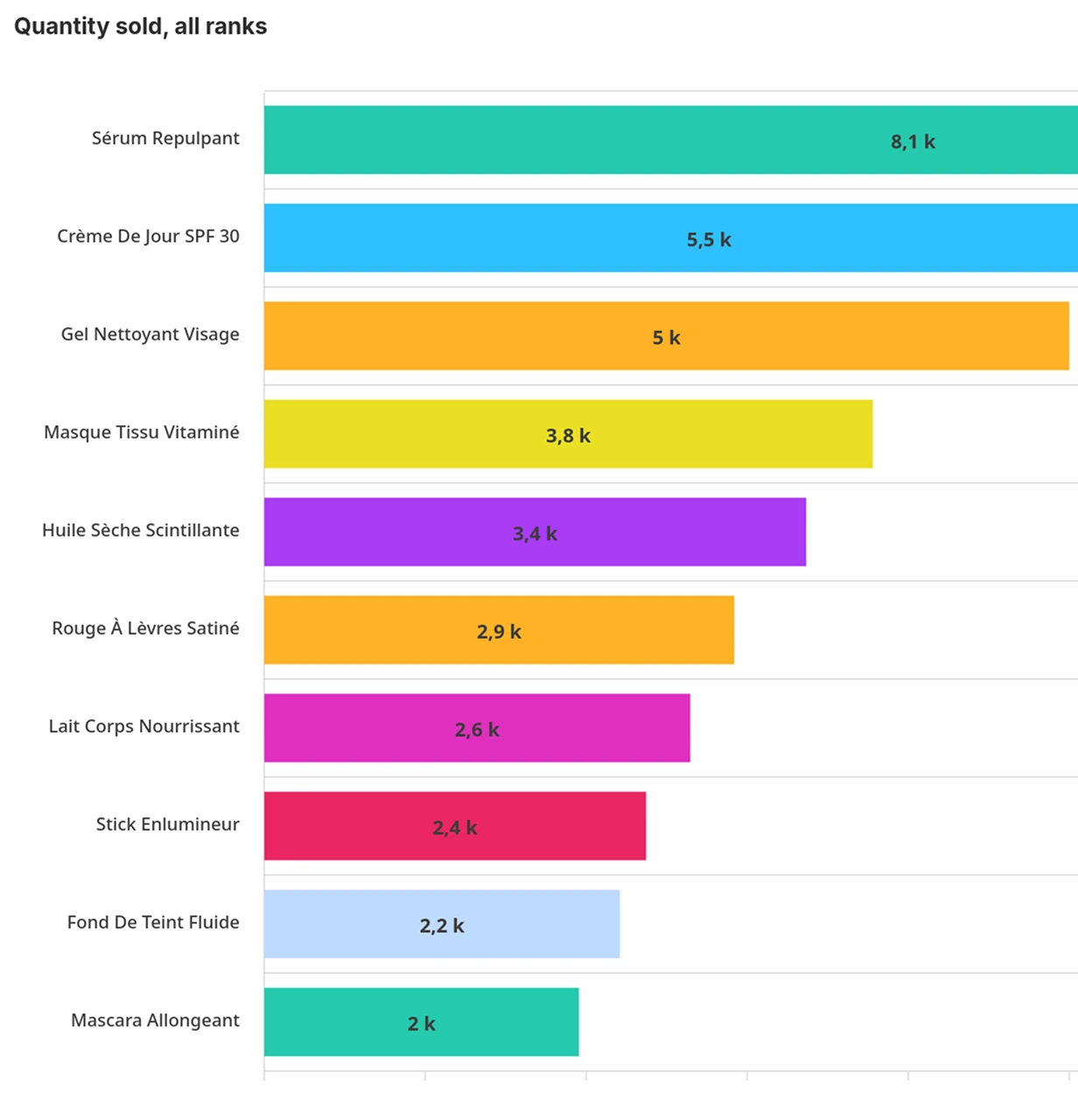 Graphique à barres horizontales classant des produits de beauté par quantité vendue. Le "Sérum Repulpant" est en tête avec 8,1k unités vendues.