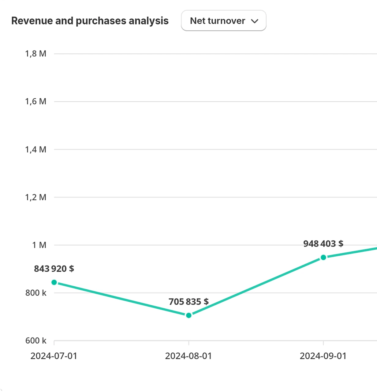 Graphique en ligne montrant l'évolution du chiffre d'affaires net ("Net turnover") de juillet à septembre 2024, avec une valeur passant de 843 920$ à 948 403$.