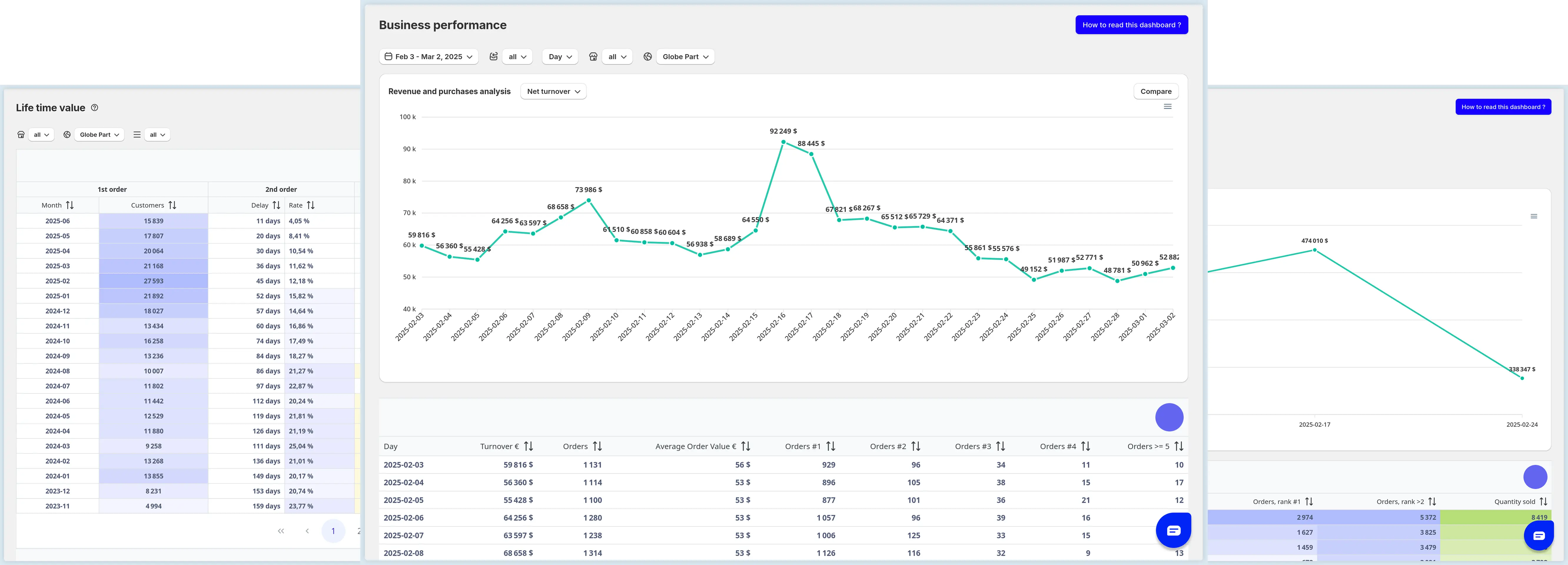 Tableau de bord d'analyse montrant la performance commerciale sur un graphique en ligne, avec des tableaux sur la valeur vie client (Lifetime value) sur le côté.