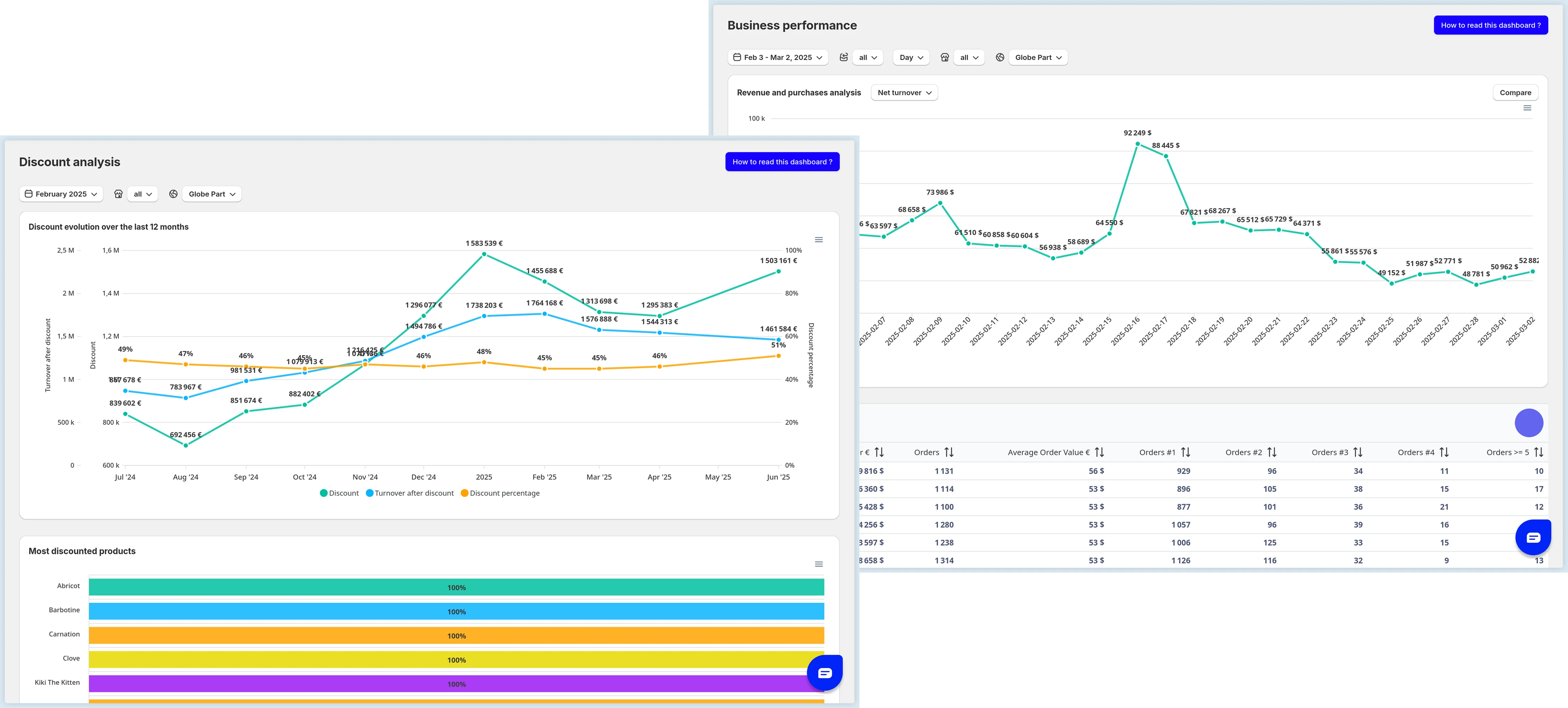 Tableau de bord d'analyse montrant la performance commerciale et une analyse des réductions via des graphiques en ligne et à barres.