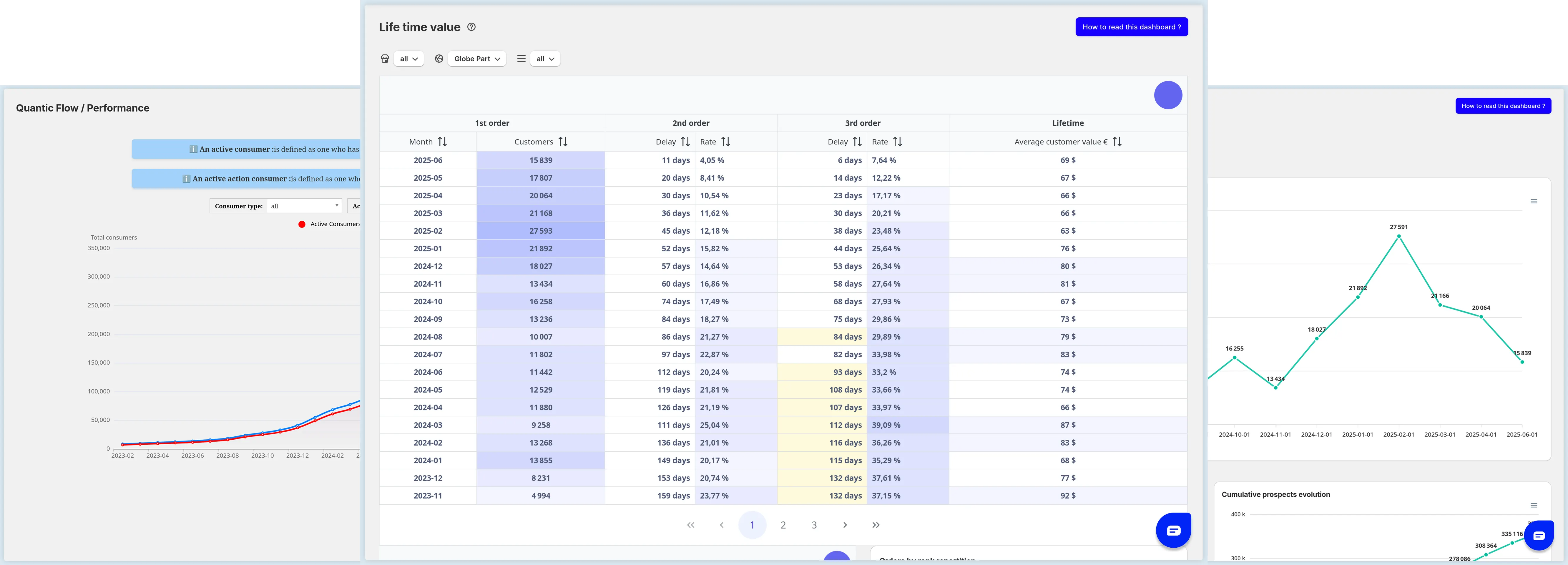 Tableau de bord d'analyse de données centré sur un tableau de la "Lifetime value" (valeur vie client), avec des graphiques de performance sur les côtés.