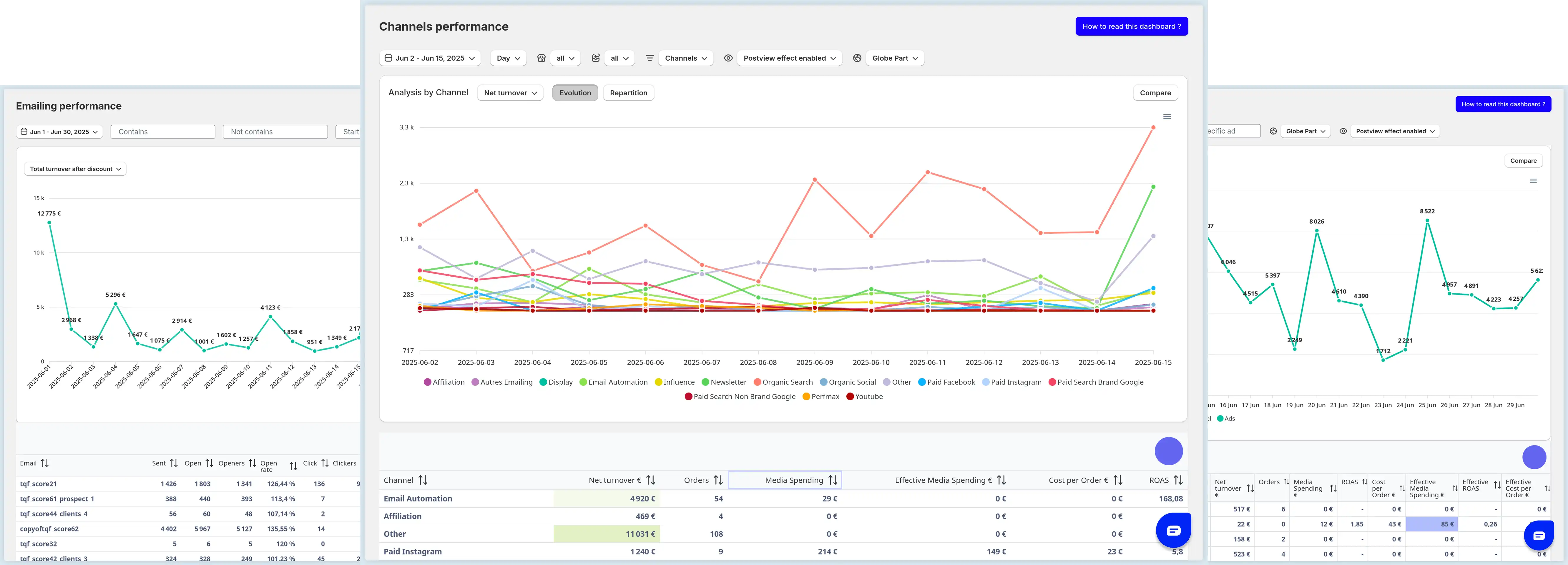 Capture d'écran d'un tableau de bord d'analyse de données montrant des graphiques et des tableaux sur les performances des canaux marketing.