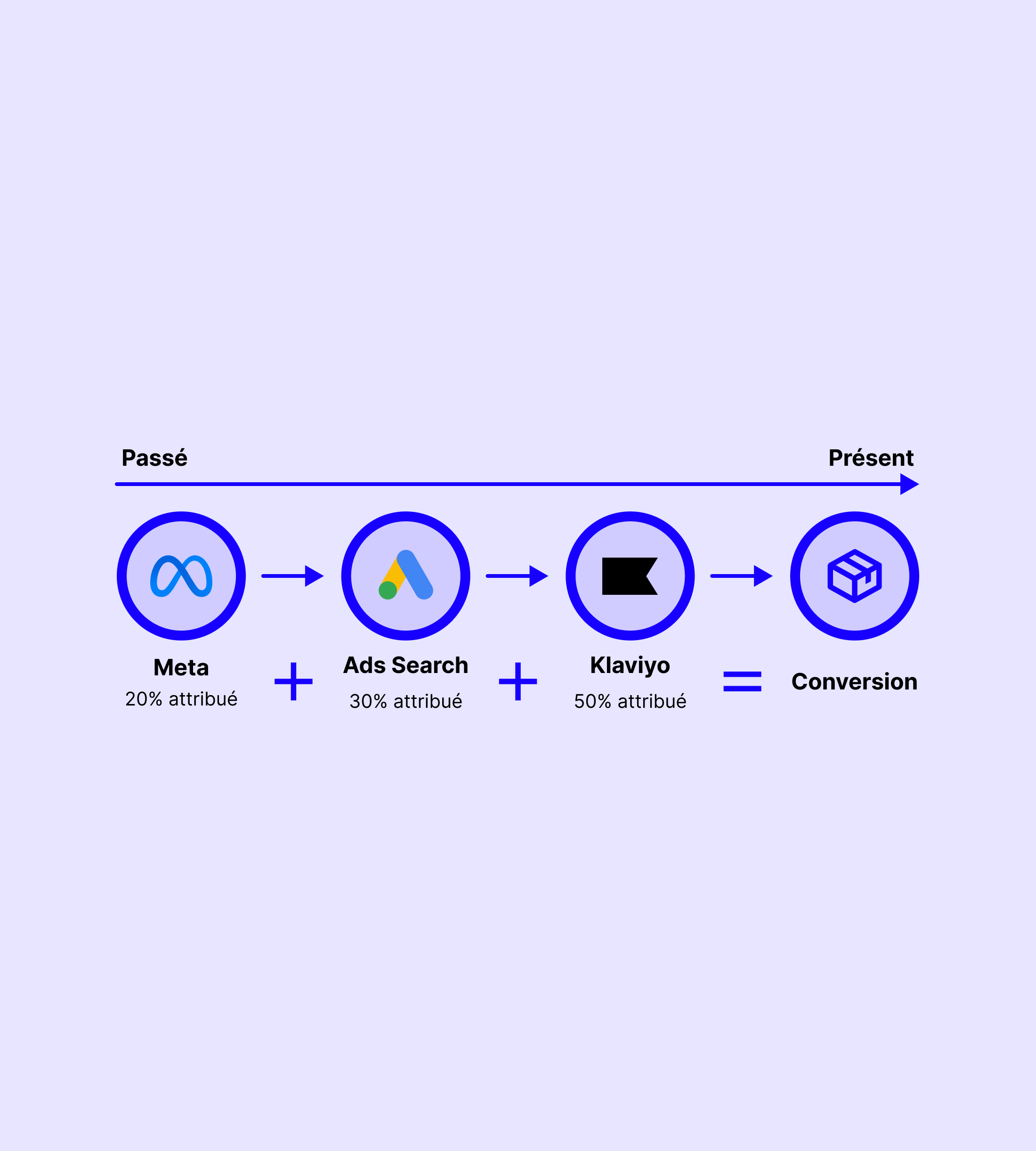 Schéma illustrant un modèle d'attribution marketing pour un parcours client. Il montre les étapes successives : une interaction avec Meta (20% attribué), puis Ads Search (30%), et enfin Klaviyo (50%), qui mènent ensemble à une conversion.