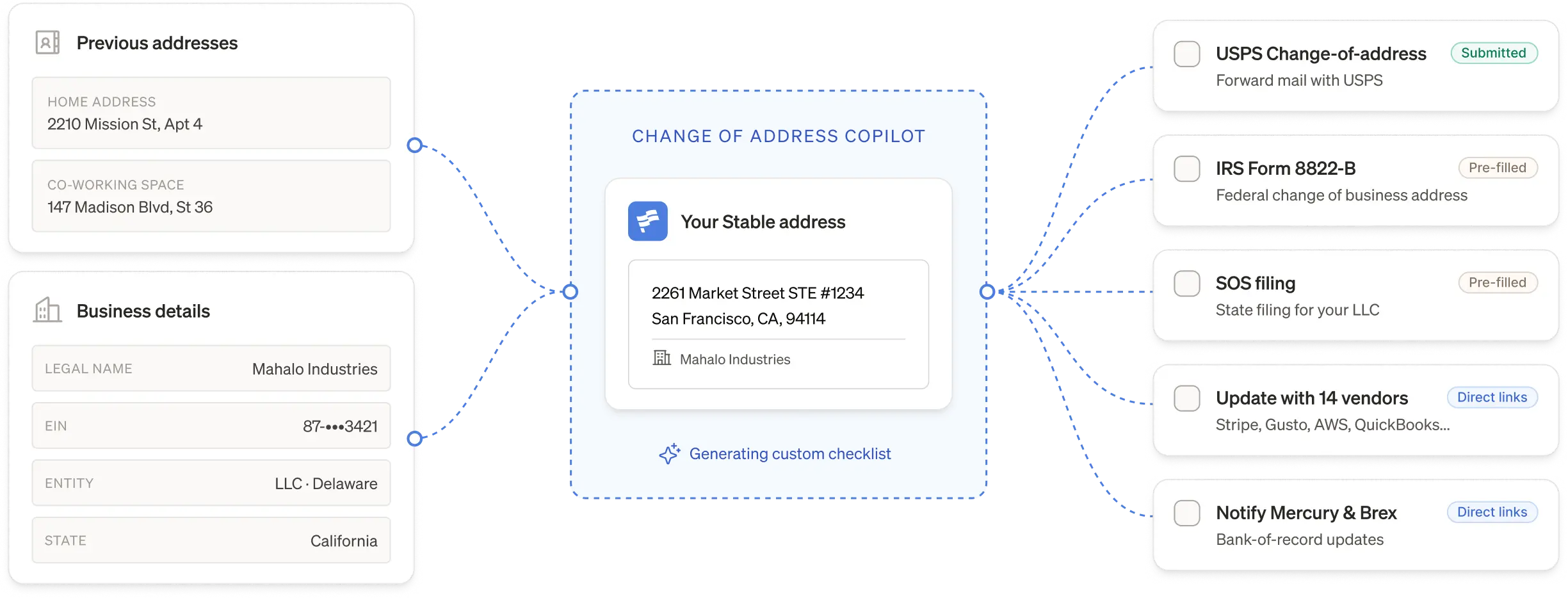 Stable Change of Address Copilot diagram showing how previous addresses and business details flow into a new virtual business address, automatically generating a custom checklist including USPS change of address, IRS Form 8822-B, SOS filing, and vendor updates