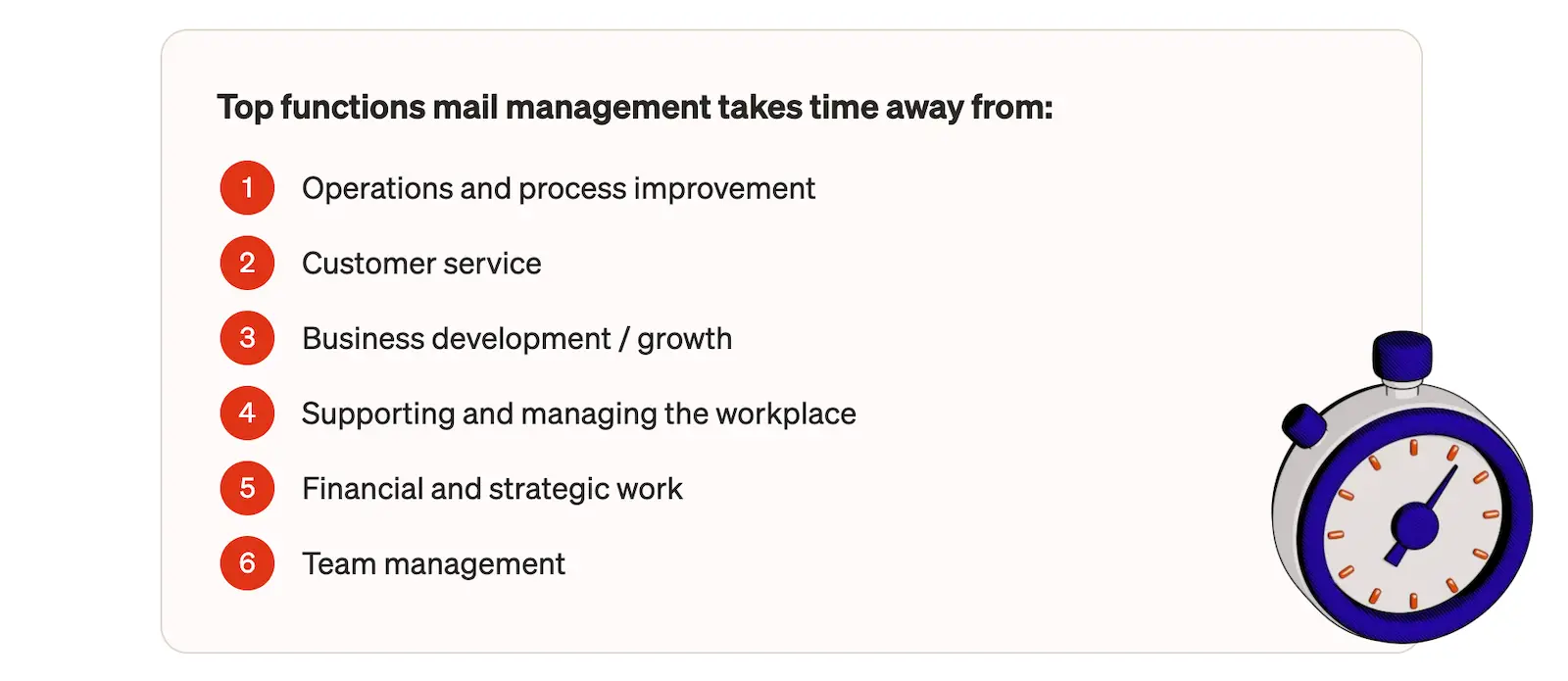 Numbered list of the top business functions mail management takes time away from, including operations, customer service, business development, and financial work.