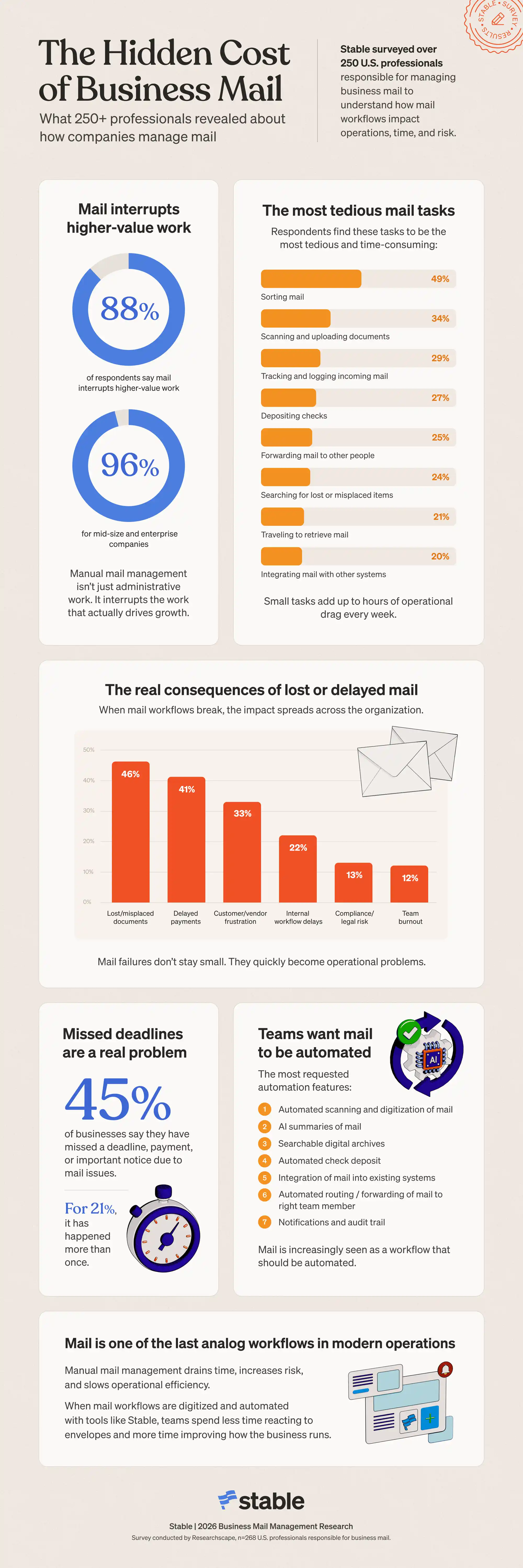 Infographic titled "The Hidden Cost of Business Mail" summarizing findings from Stable's 2026 Business Mail Management Research survey of 250+ U.S. professionals. Key findings: 88% say mail interrupts higher-value work (96% for mid-size and enterprise companies); the most tedious mail tasks are sorting mail (49%), scanning and uploading documents (34%), and tracking and logging incoming mail (29%); the top consequences of lost or delayed mail include lost/misplaced documents (46%), delayed payments (41%), and customer/vendor frustration (33%); 45% of businesses have missed a deadline, payment, or important notice due to mail issues; and the most requested automation features include automated scanning and digitization, AI summaries, and searchable digital archives. The infographic concludes that mail is one of the last analog workflows in modern operations.
