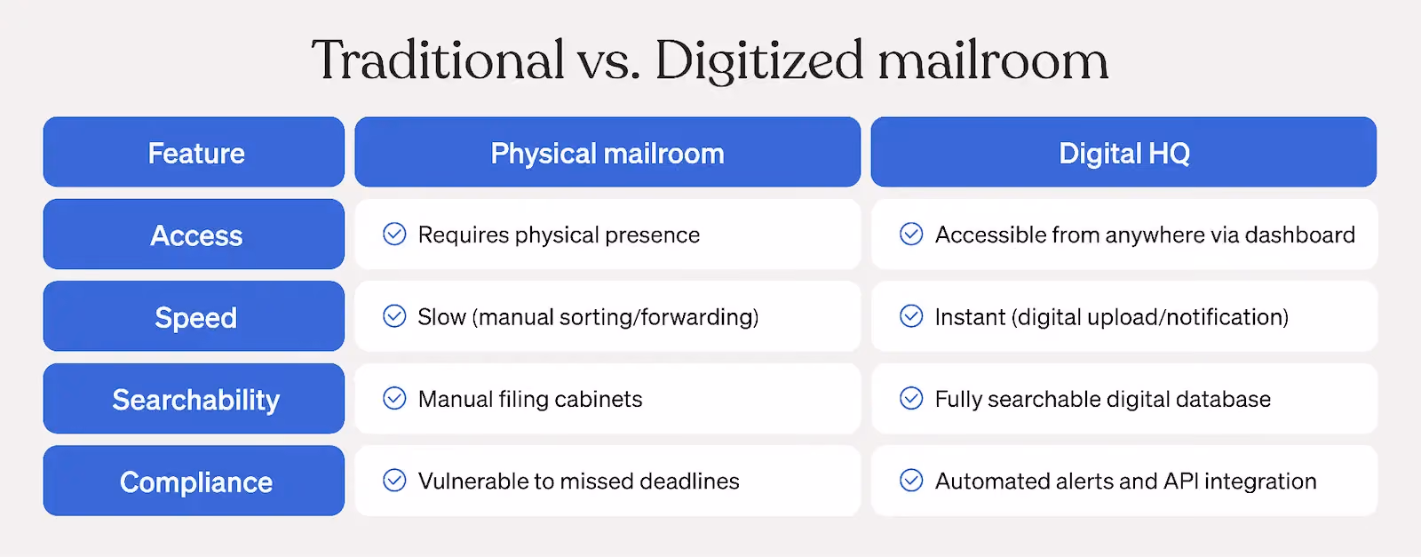 Comparison table of physical mailroom vs. virtual address for small businesses across access, speed, searchability, and compliance