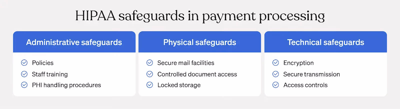 Diagram showing the three HIPAA safeguards required in payment processing: administrative safeguards including policies and staff training, physical safeguards including secure mail facilities and controlled document access, and technical safeguards including encryption and access controls
