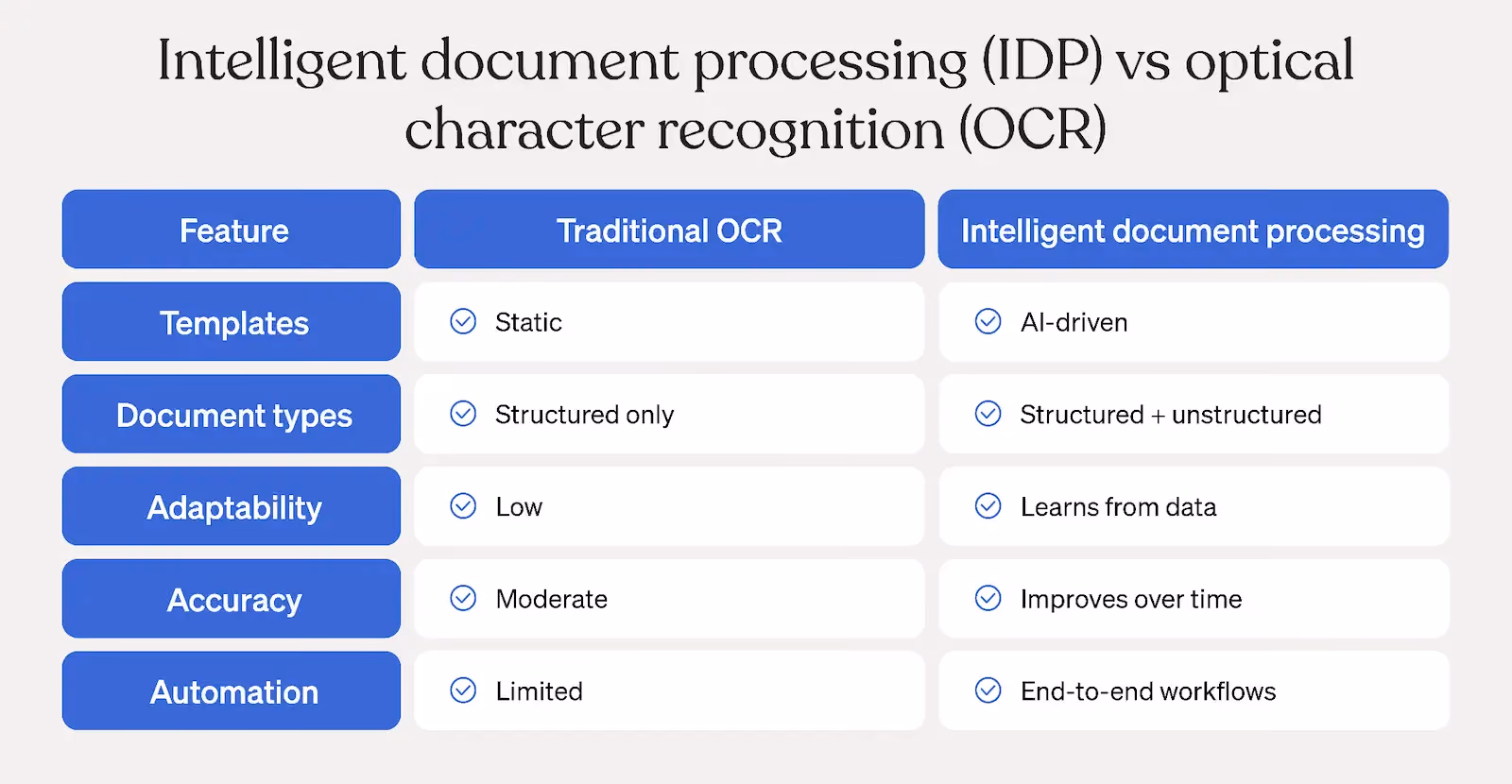 Comparison table showing differences between traditional OCR and intelligent document processing across templates, document types, adaptability, accuracy, and automation