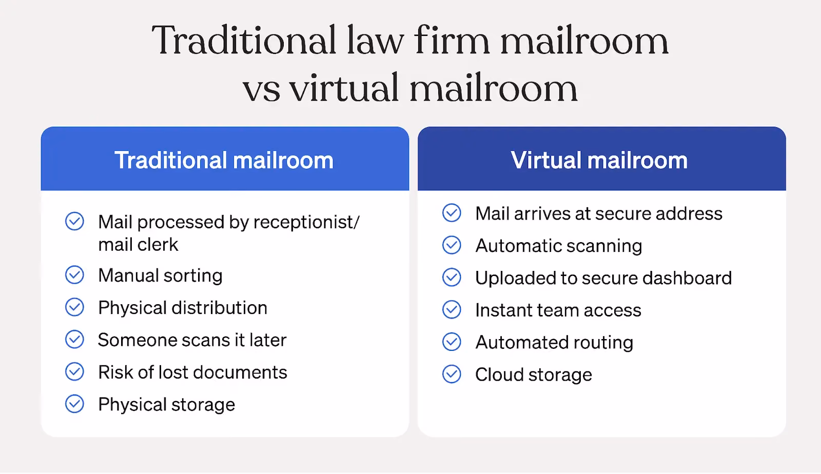 Comparison chart showing traditional law firm mailroom steps — manual sorting, physical distribution, and risk of lost documents — versus virtual mailroom features including automatic scanning, secure dashboard access, automated routing, and cloud storage.
