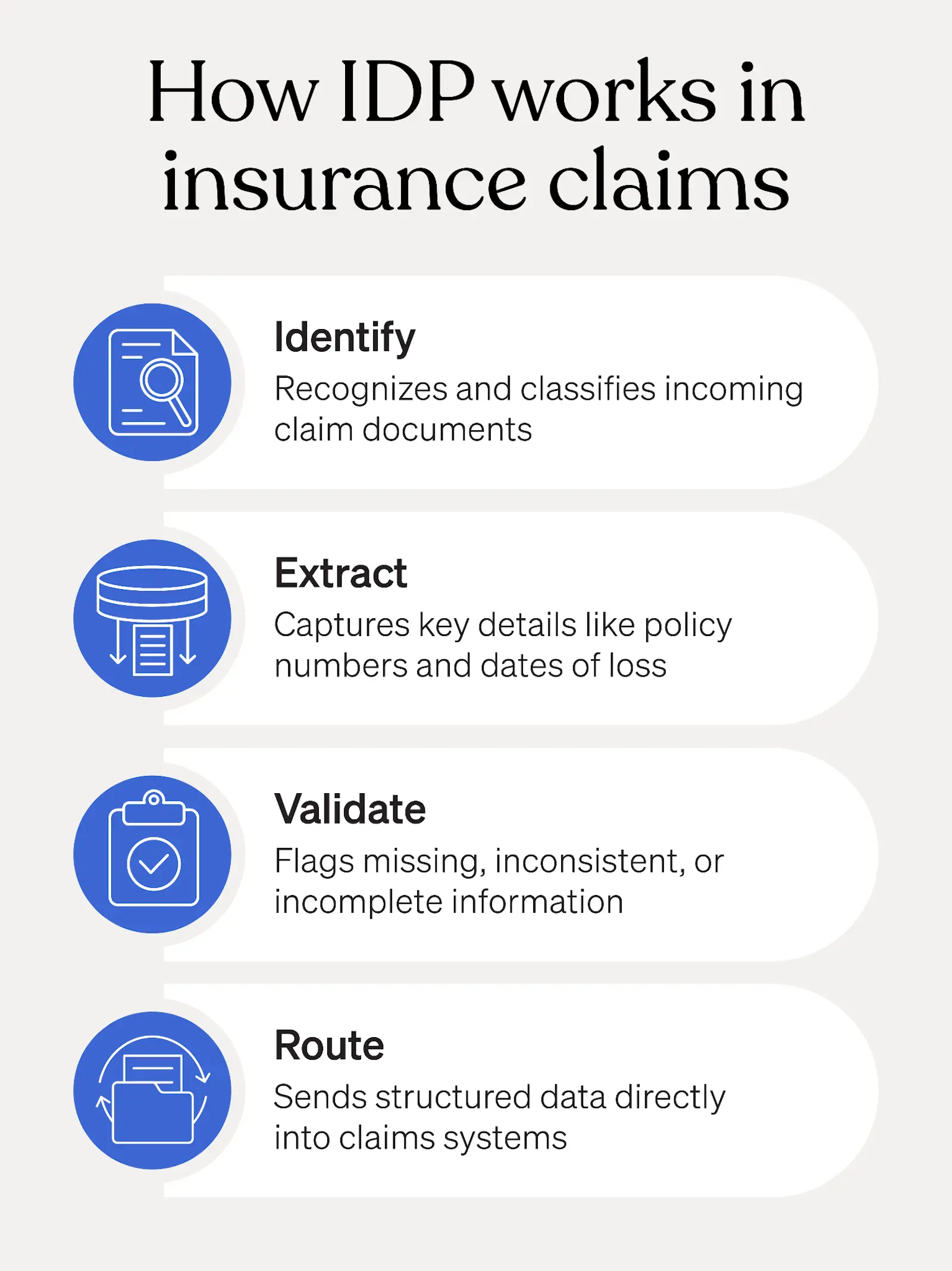 Infographic showing how intelligent document processing works in insurance claims: identify, extract, validate, and route