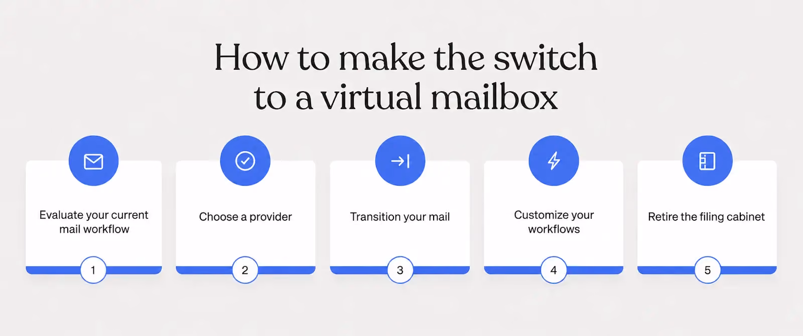 Five-step infographic for switching to a virtual mailbox: evaluate your current mail workflow, choose a provider, transition your mail, customize your workflows, retire the filing cabinet
