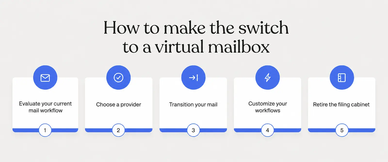 Five-step infographic for switching to a virtual mailbox: evaluate your current mail workflow, choose a provider, transition your mail, customize your workflows, retire the filing cabinet