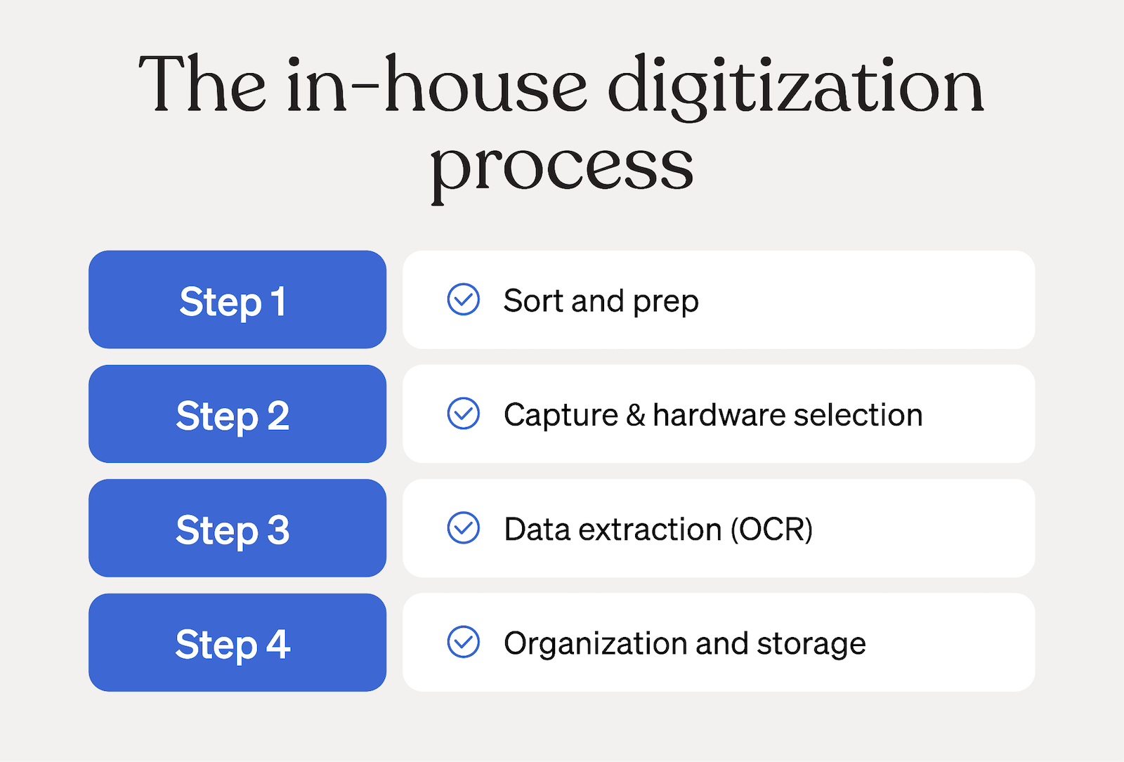 Four-step in-house mail digitization process: sort and prep, capture and hardware selection, data extraction (OCR), and organization and storage