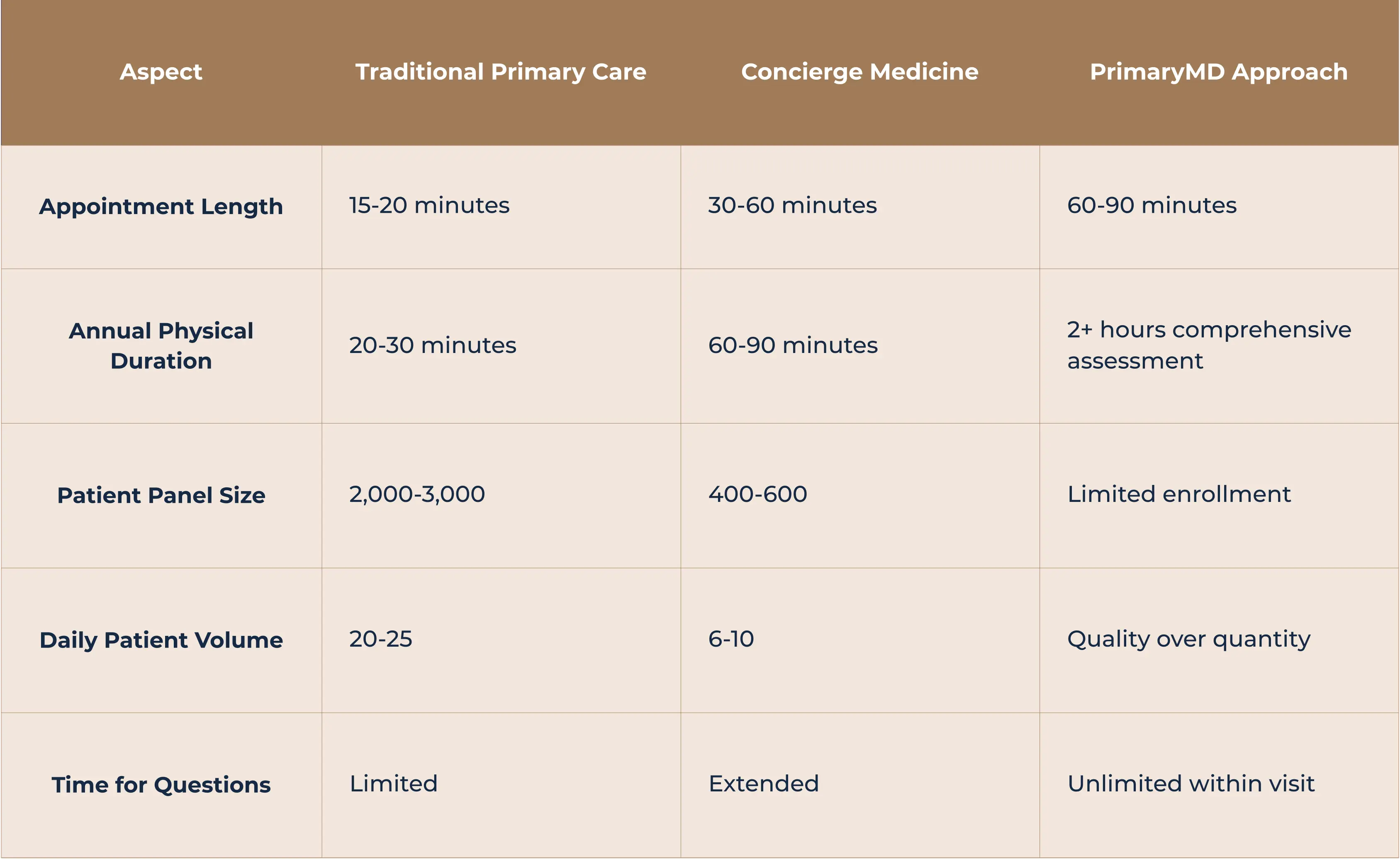 Difference between traditional primary care, concierge medicine, and PrimaryMD