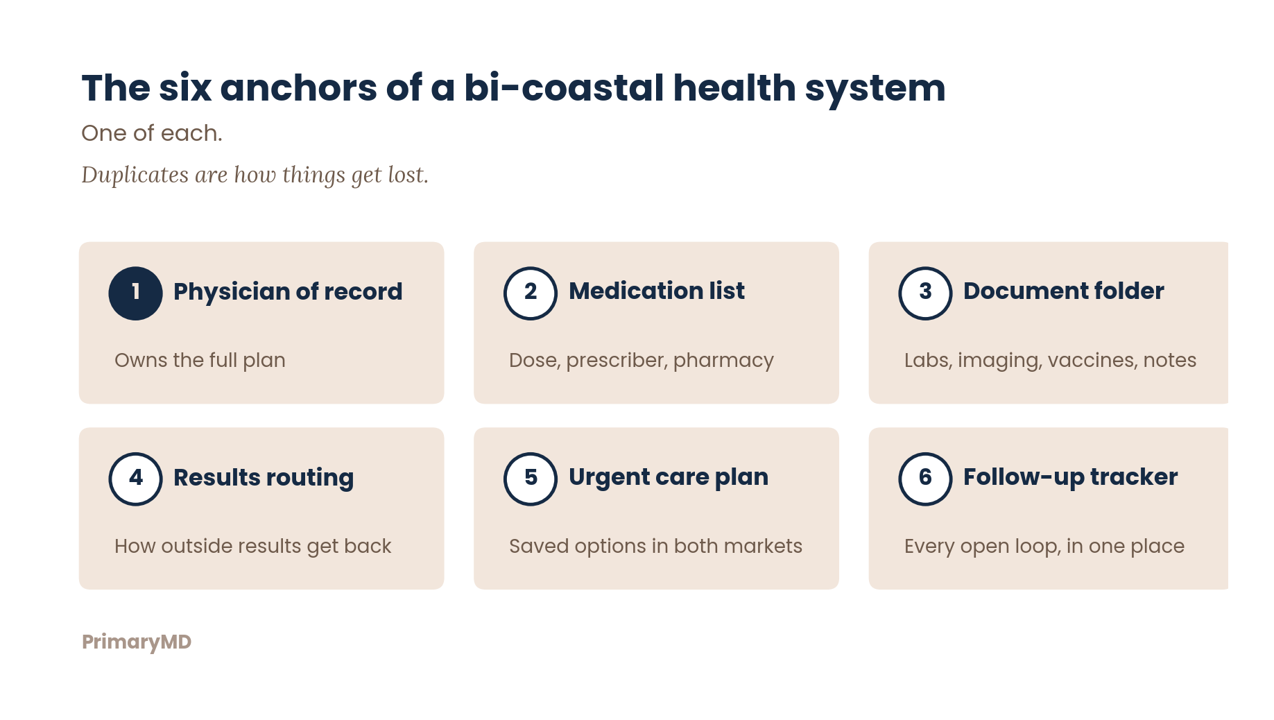The six anchors of a bi-coastal health system, numbered one to six: physician of record who owns the full plan, medication list with dose and prescriber and pharmacy, document folder for labs and imaging and vaccines and notes, results routing for how outside results get back, urgent care plan with saved options in both markets, and follow-up tracker holding every open loop in one place.