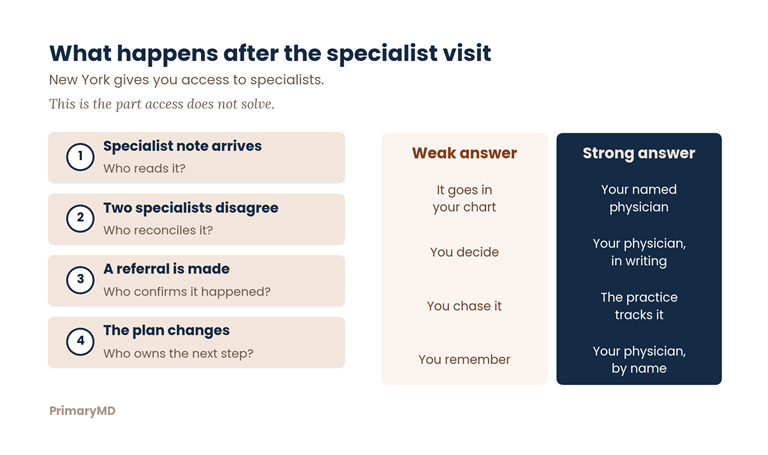 Four moments after a specialist visit, comparing weak follow-up with physician-owned coordination.