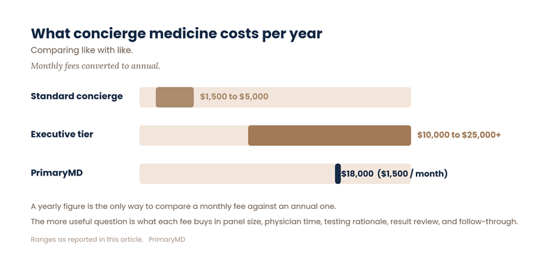 Annual cost comparison of concierge medicine. Standard concierge models run $1,500 to $5,000 per year. Executive tiers run $10,000 to $25,000 or more. PrimaryMD is $18,000 per year, billed annually at $1,500 per month.