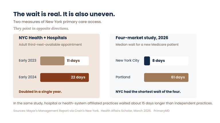 Two panels of New York primary care wait time data. At NYC Health and Hospitals, the adult third-next-available appointment doubled from 11 days in early 2023 to 22 days in early 2024. In a 2026 four-market study, New York City had the shortest median wait for a new Medicare patient at 8 days, compared with 61 days in Portland. Hospital-affiliated practices waited about 15 days longer than independent practices.