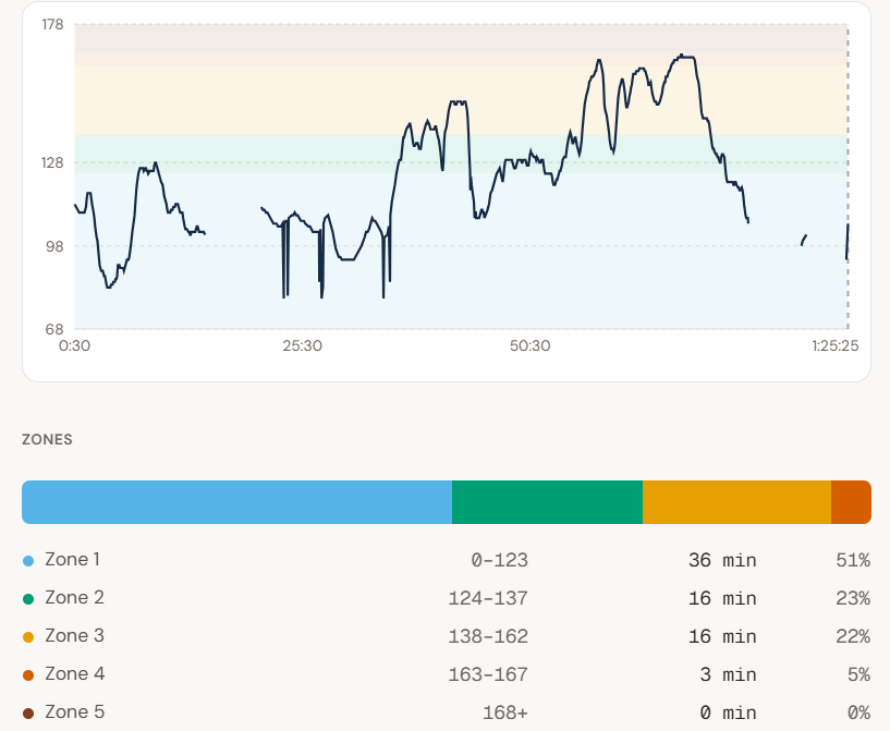 The same cycling heart rate data scored with lab-based zones: 52 minutes in Zones 1 and 2 and 3 minutes in Zones 4 and 5