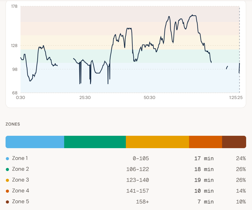 Cycling heart rate data scored with default watch zones: 35 minutes in Zones 1 and 2 and 17 minutes in Zones 4 and 5