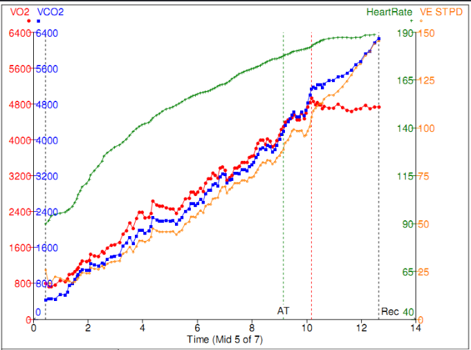 Graph from a lab VO2 max test showing oxygen uptake, carbon dioxide output, ventilation and heart rate rising as the exercise workload increases