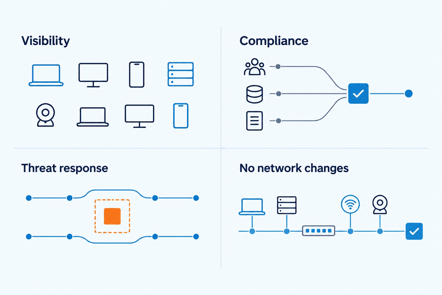 EasyNAC features: visibility, compliance, threat response and no network changes.