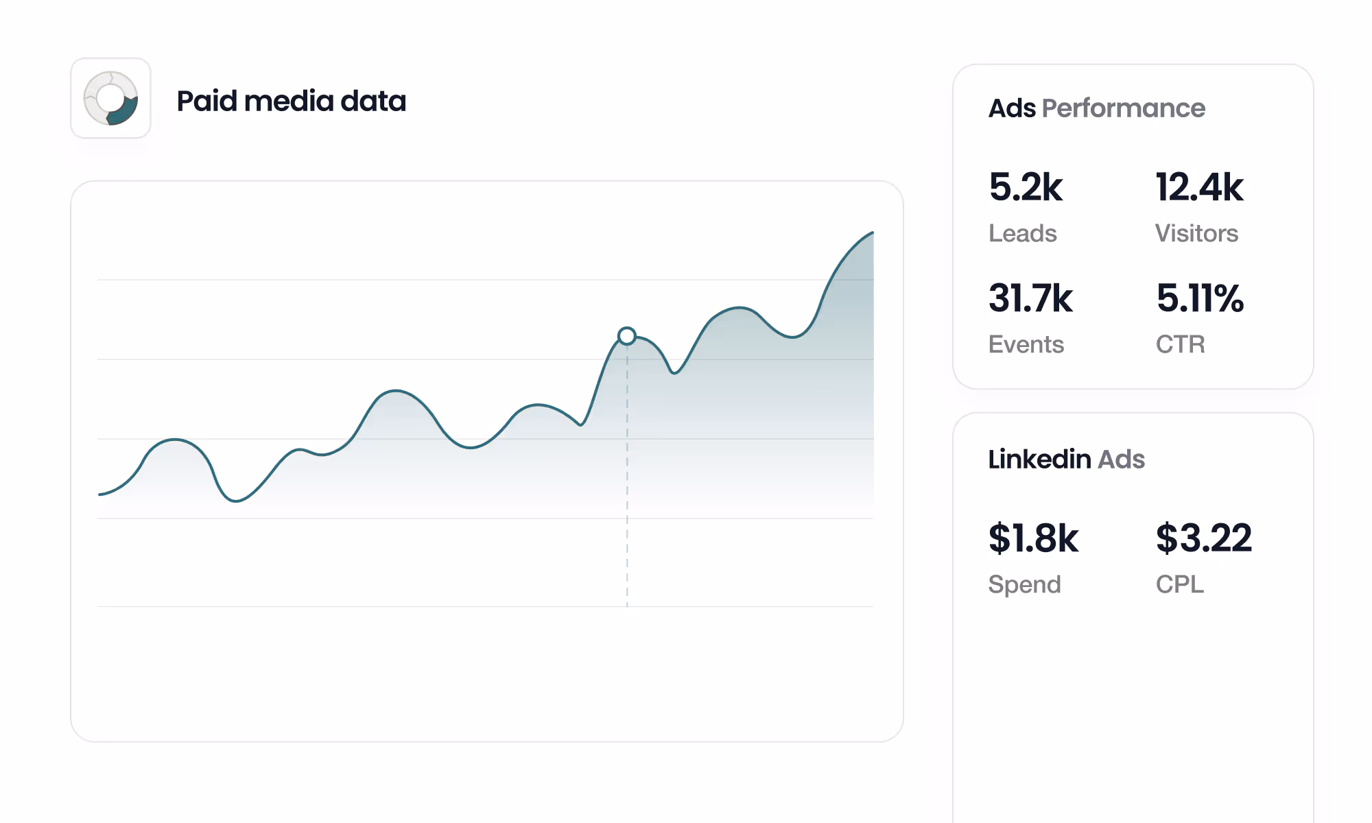 LinkedIn ads performance graph showing increasing leads and marketing metrics