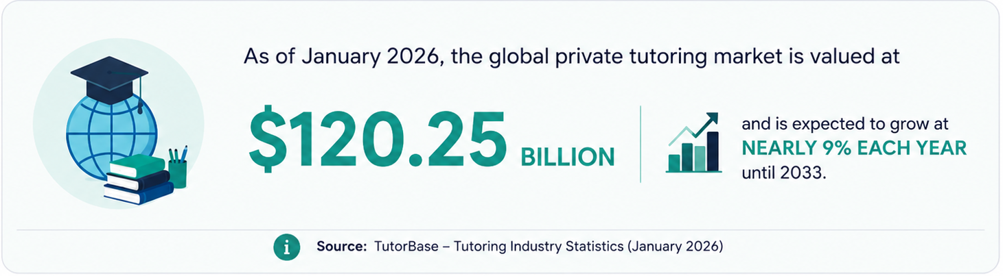 Tutoring industry statistics for starting an online tutoring business in 2026.