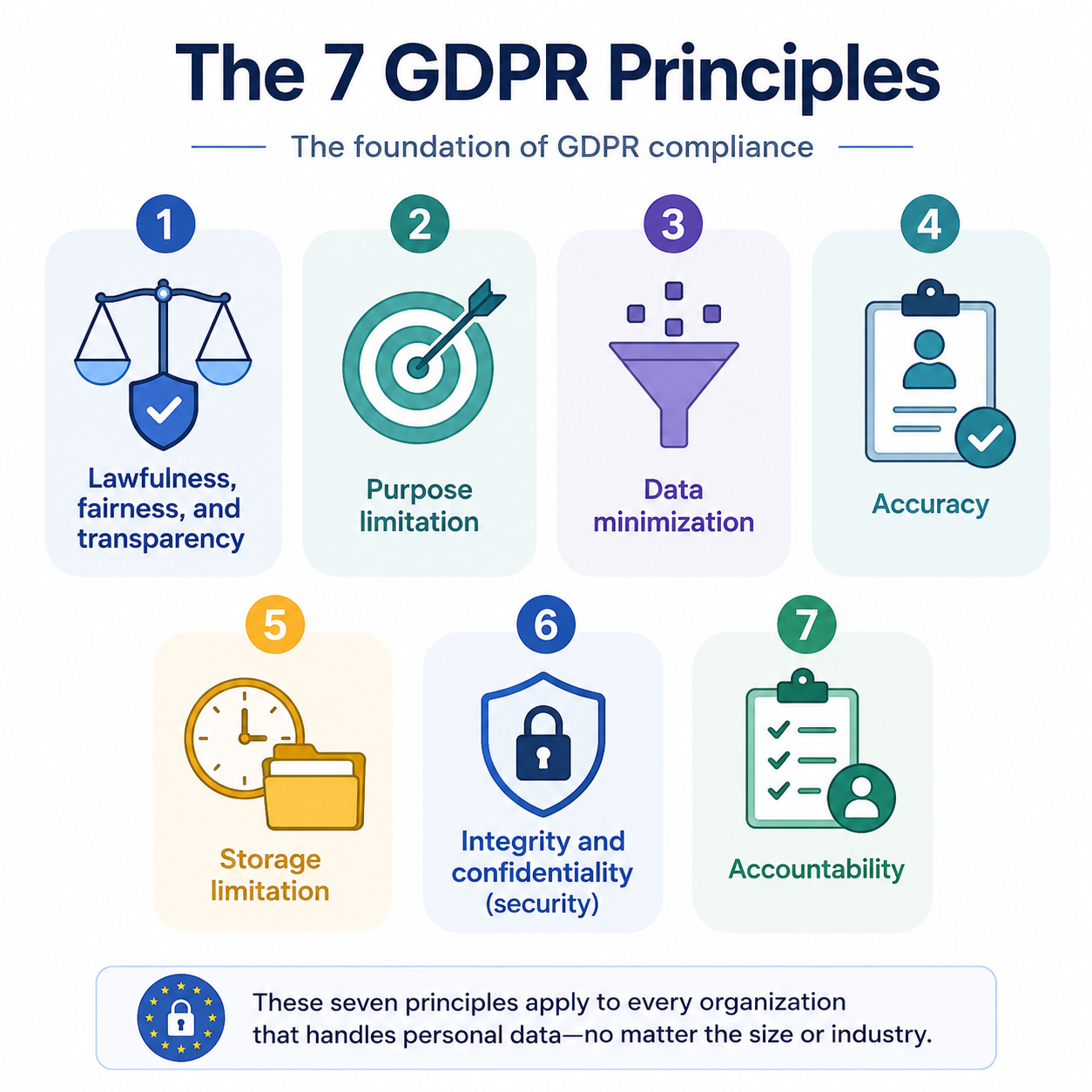 The seven principles of GDPR, which online tutoring organizations need to meticulously follow.