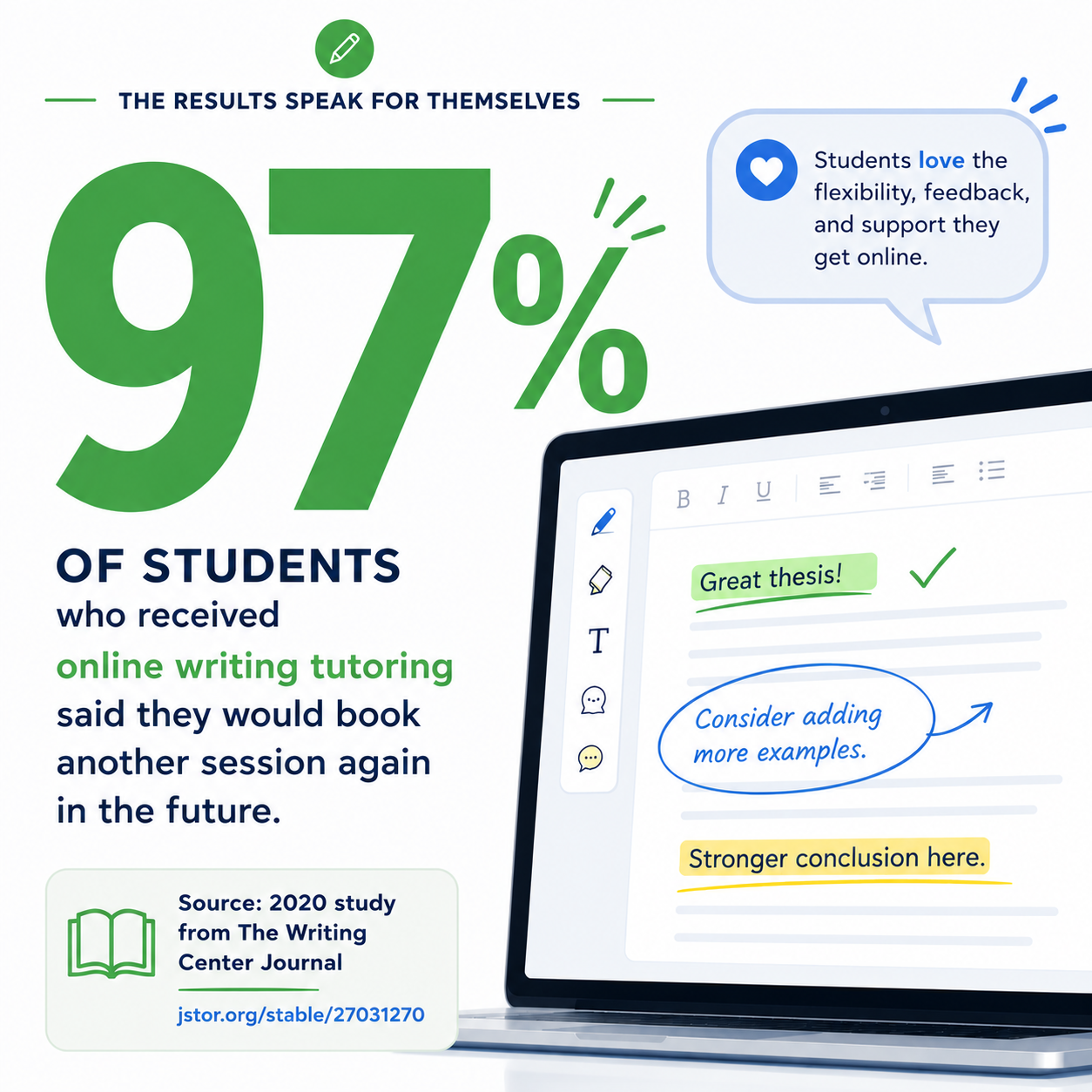Infographic showing that 97% of students said they would book another online writing tutoring session, based on a 2020 study.