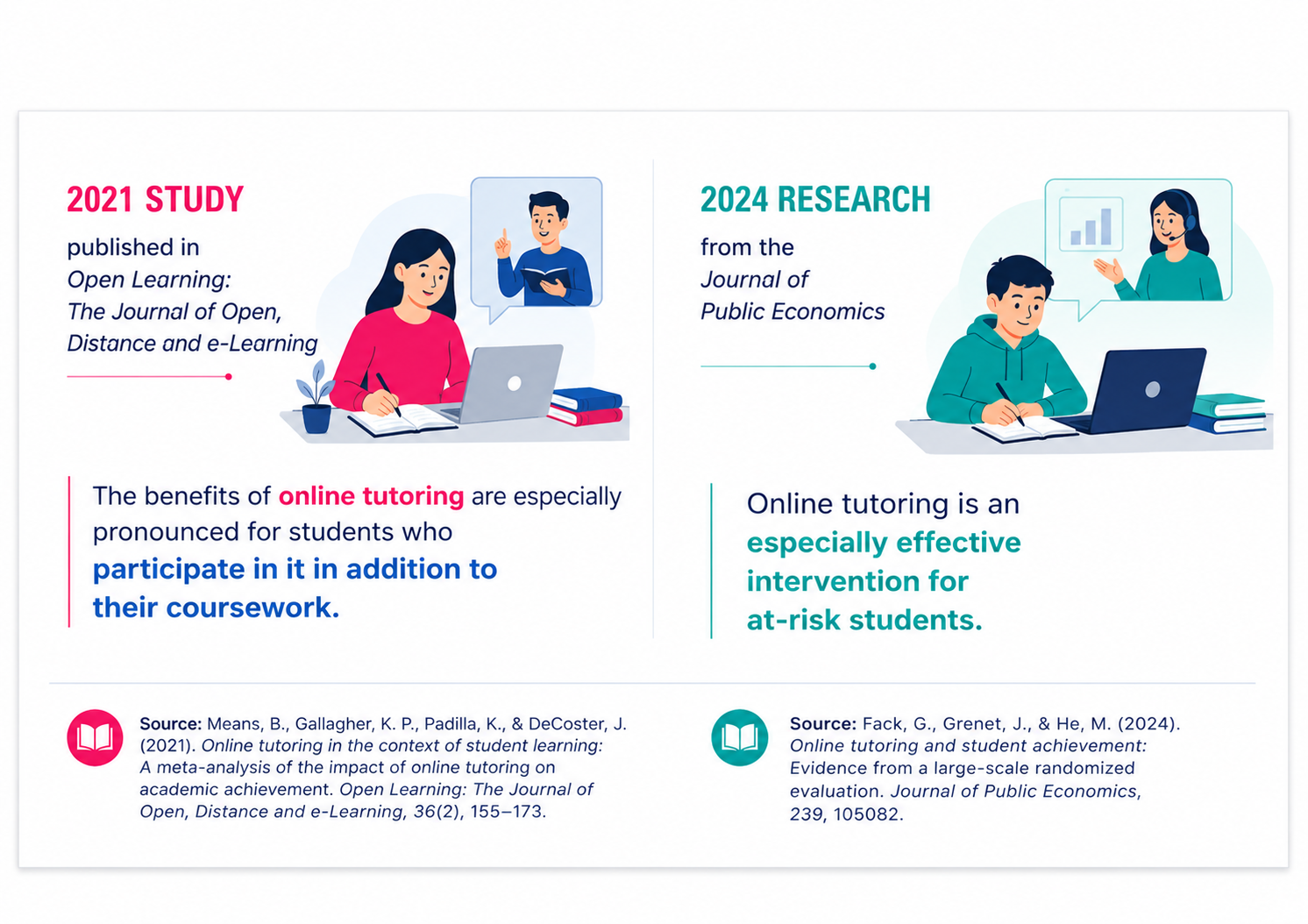 Infographic summarising online tutoring statistics, showing improved outcomes for participating and at-risk students.