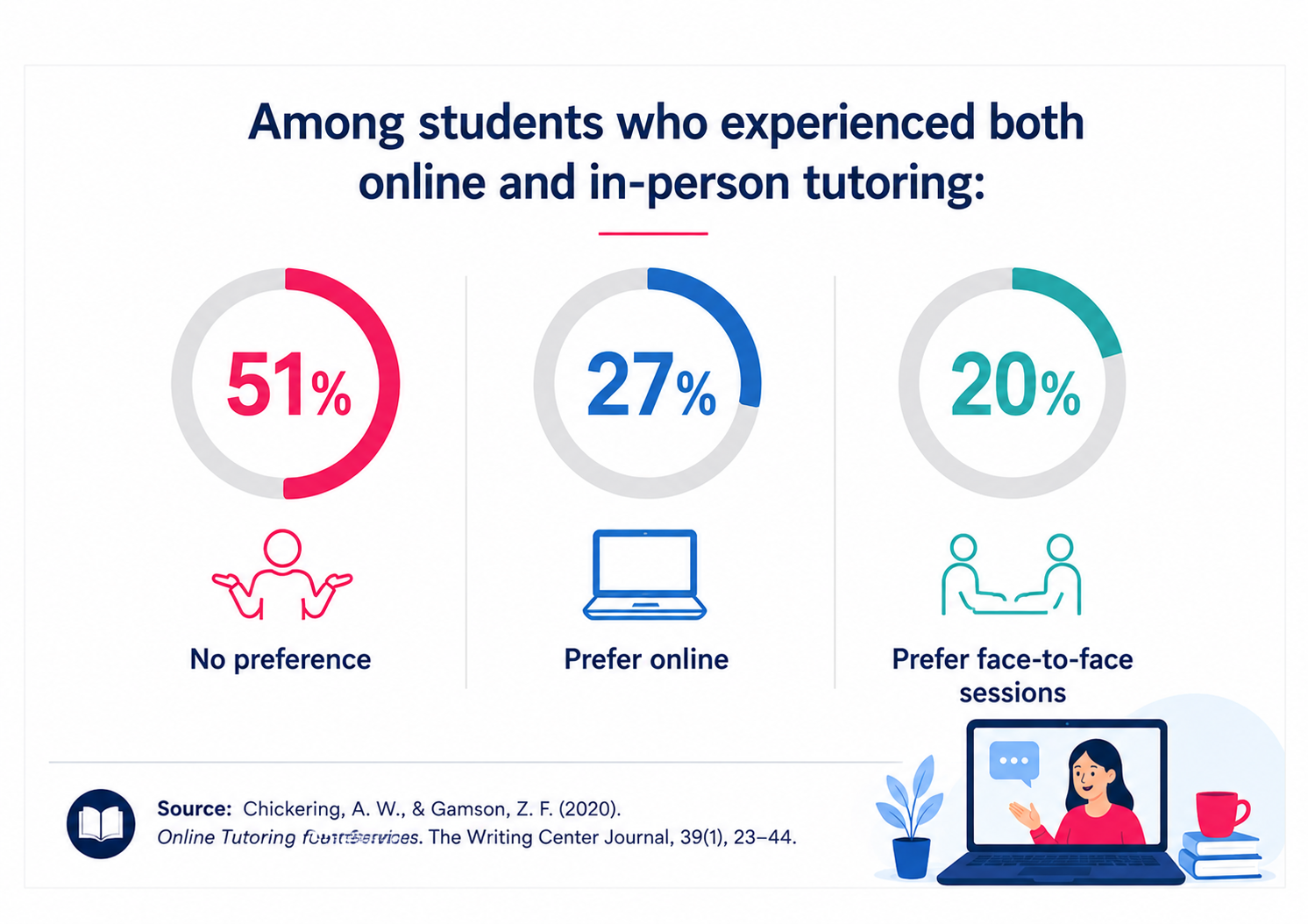 Infographic comparing student preferences for online tutoring vs in-person tutoring: 51% no preference, 27% online, 20% face-to-face.