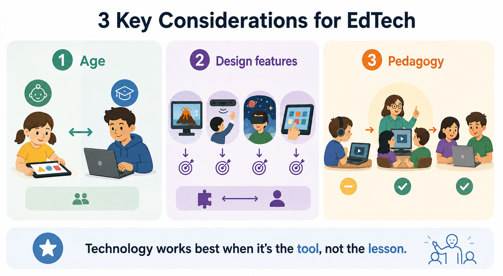 Infographic showing three key considerations for implementing educational technology: age, design features, and pedagogy.