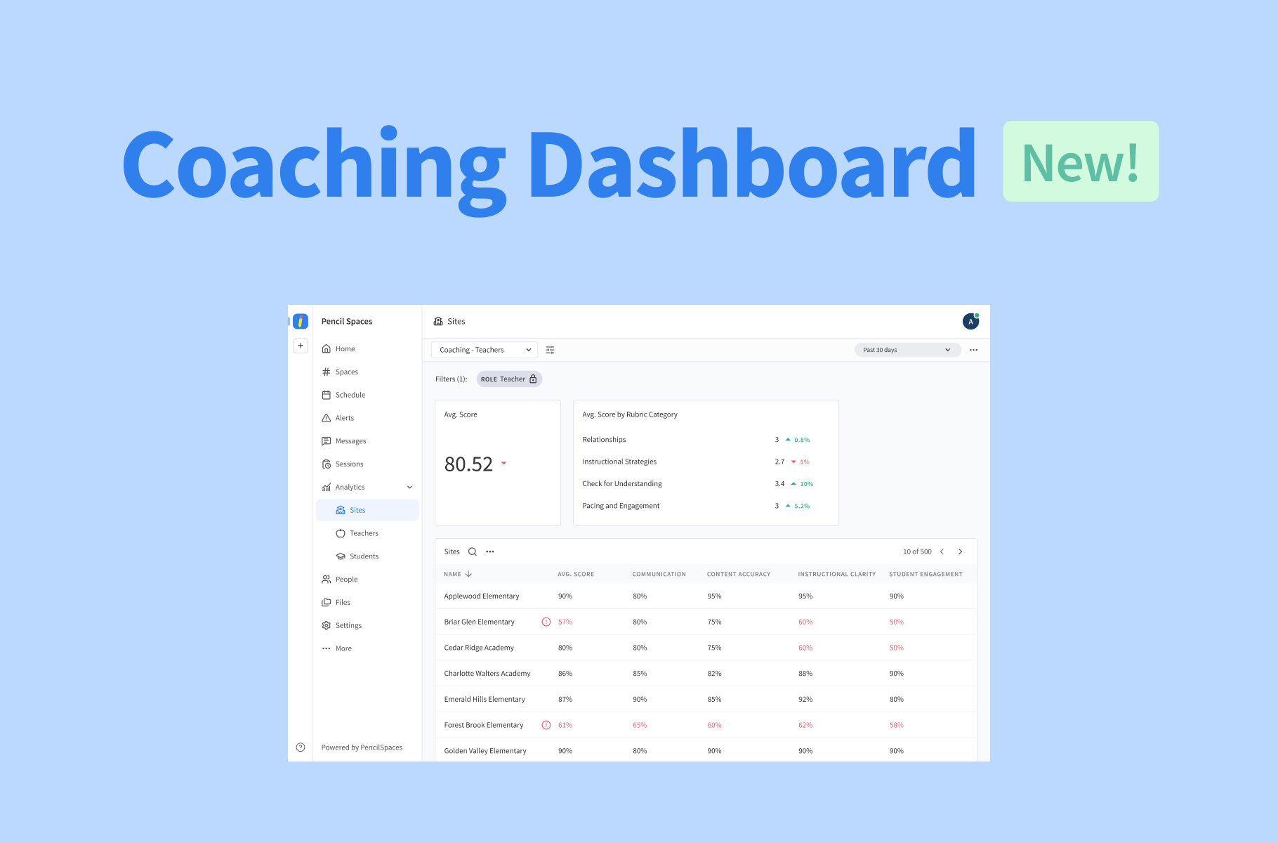 Explore your institution’s teaching performance across sites and teachers with Pencil Spaces Coaching Dashboards, powered by AI Insights.