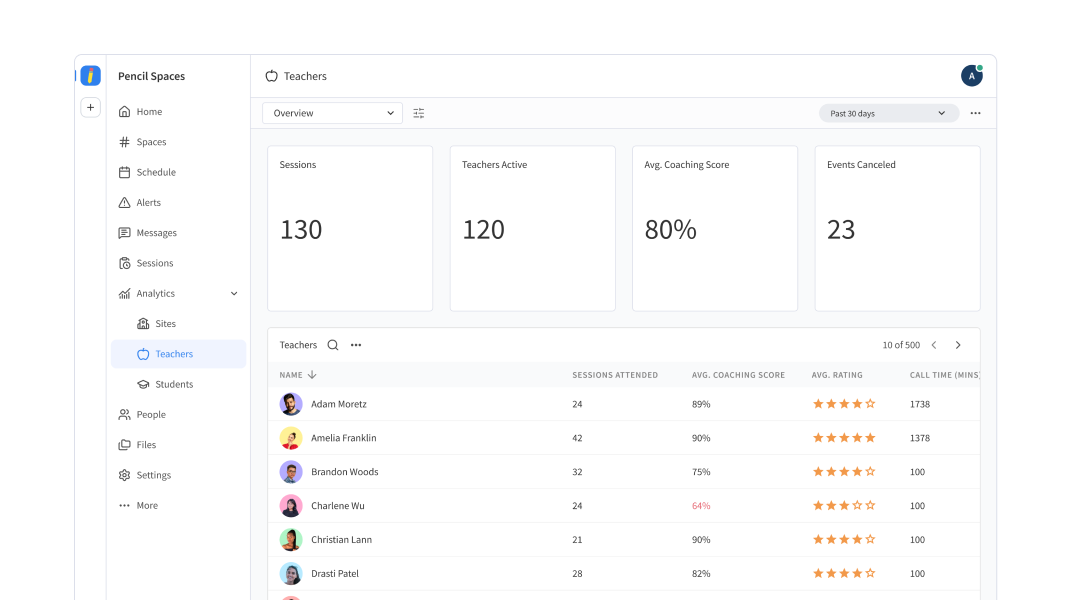 Coaching dashboard showing teaching performance at one site, with average scores and results across teaching categories.
