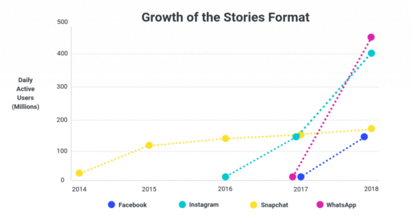 Story-based contests for social media contest trends