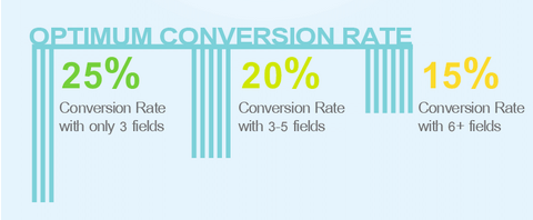 Optimum Conversion Rate