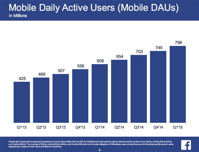 Facebook mobile DAUs slide