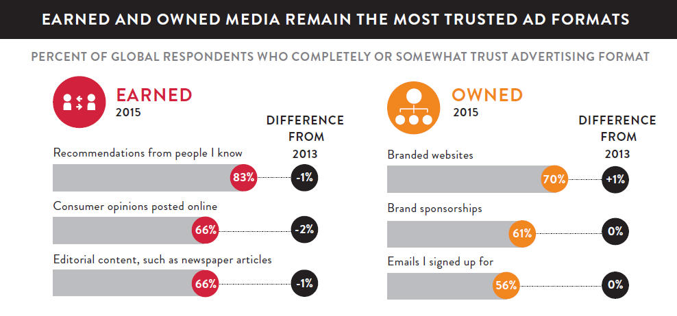 Trust in Advertising
